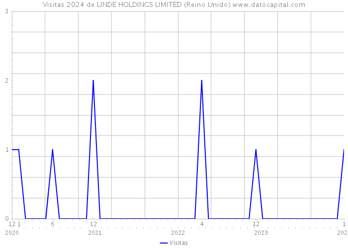 Visitas 2024 de LINDE HOLDINGS LIMITED (Reino Unido) 