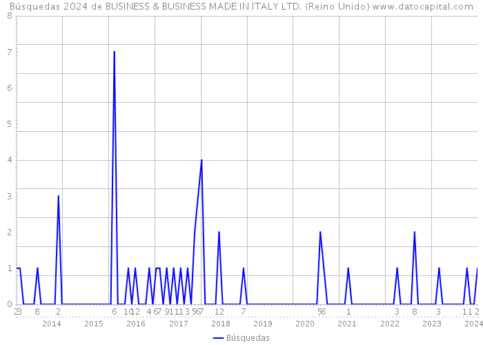 Búsquedas 2024 de BUSINESS & BUSINESS MADE IN ITALY LTD. (Reino Unido) 