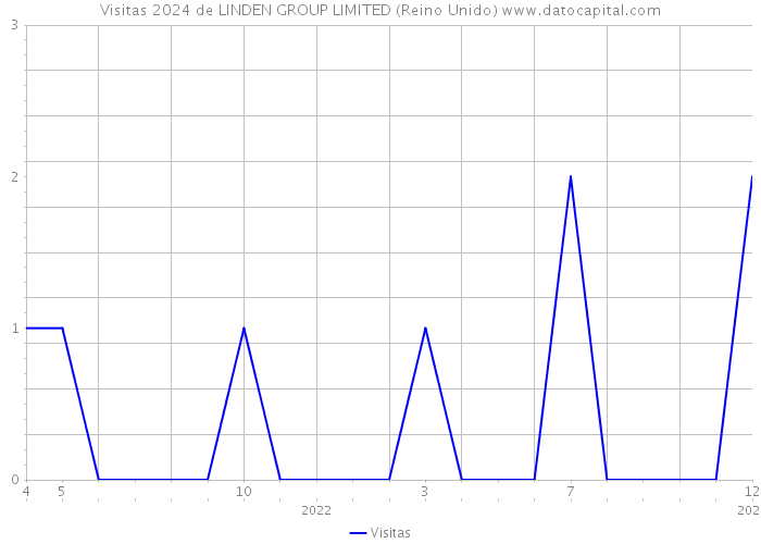 Visitas 2024 de LINDEN GROUP LIMITED (Reino Unido) 