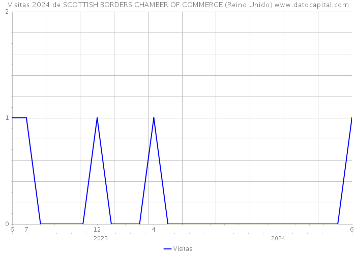 Visitas 2024 de SCOTTISH BORDERS CHAMBER OF COMMERCE (Reino Unido) 