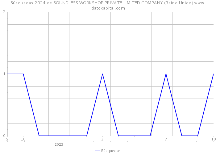 Búsquedas 2024 de BOUNDLESS WORKSHOP PRIVATE LIMITED COMPANY (Reino Unido) 