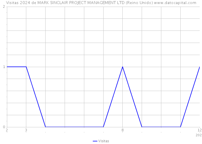 Visitas 2024 de MARK SINCLAIR PROJECT MANAGEMENT LTD (Reino Unido) 