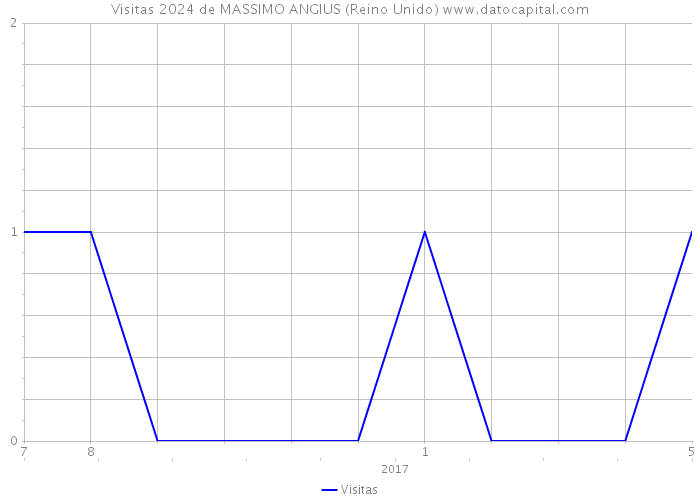 Visitas 2024 de MASSIMO ANGIUS (Reino Unido) 