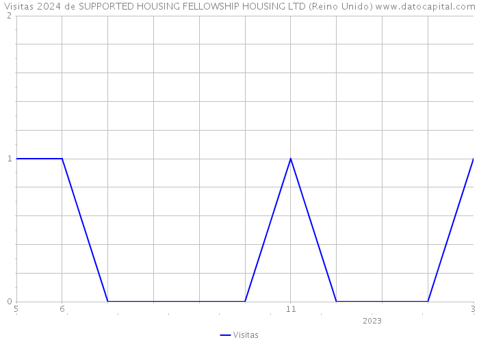 Visitas 2024 de SUPPORTED HOUSING FELLOWSHIP HOUSING LTD (Reino Unido) 