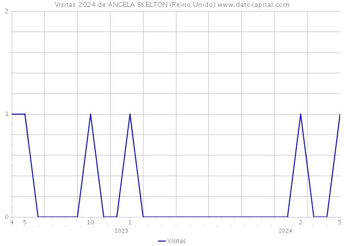 Visitas 2024 de ANGELA SKELTON (Reino Unido) 