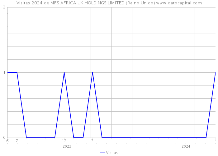 Visitas 2024 de MFS AFRICA UK HOLDINGS LIMITED (Reino Unido) 