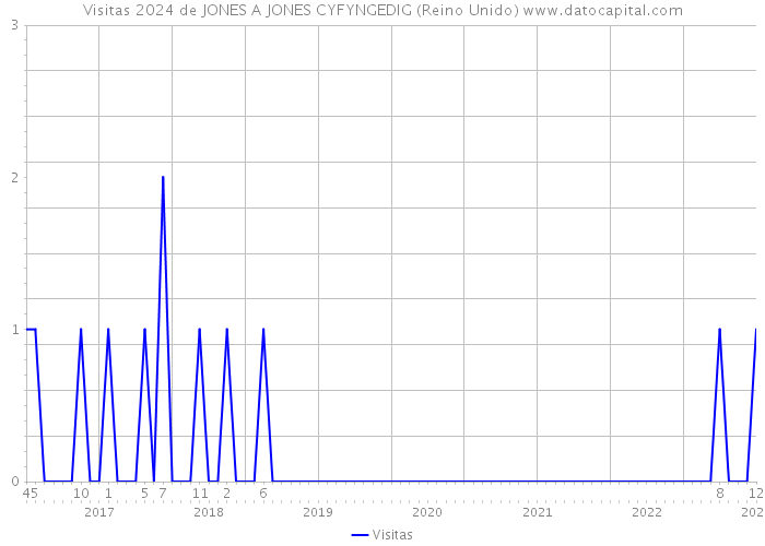 Visitas 2024 de JONES A JONES CYFYNGEDIG (Reino Unido) 