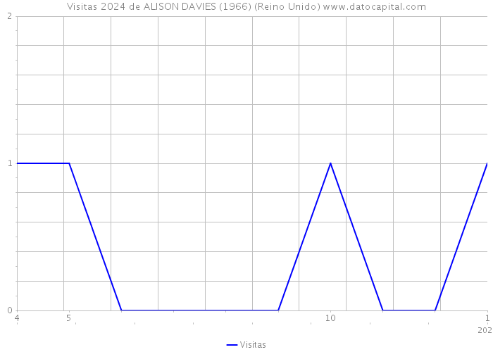 Visitas 2024 de ALISON DAVIES (1966) (Reino Unido) 