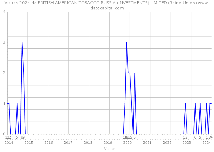 Visitas 2024 de BRITISH AMERICAN TOBACCO RUSSIA (INVESTMENTS) LIMITED (Reino Unido) 