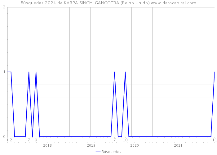 Búsquedas 2024 de KARPA SINGH-GANGOTRA (Reino Unido) 