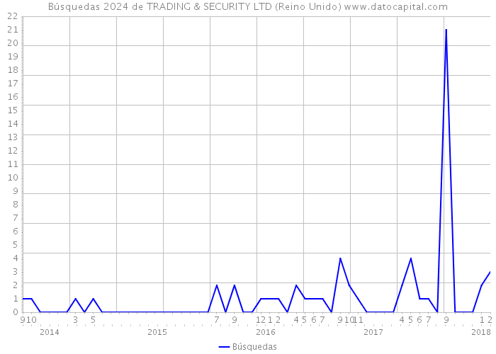 Búsquedas 2024 de TRADING & SECURITY LTD (Reino Unido) 