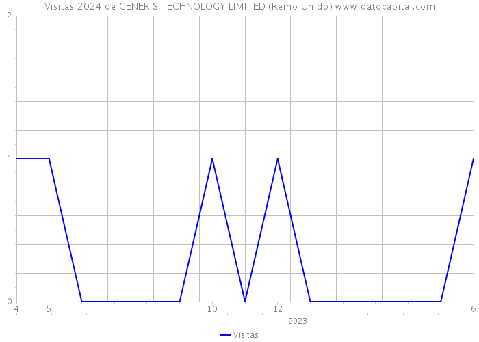 Visitas 2024 de GENERIS TECHNOLOGY LIMITED (Reino Unido) 