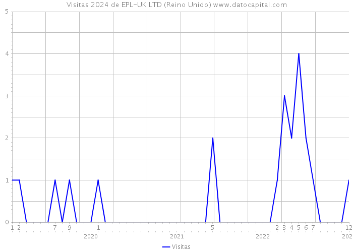 Visitas 2024 de EPL-UK LTD (Reino Unido) 