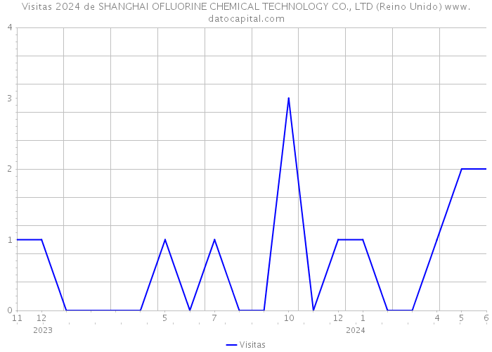 Visitas 2024 de SHANGHAI OFLUORINE CHEMICAL TECHNOLOGY CO., LTD (Reino Unido) 