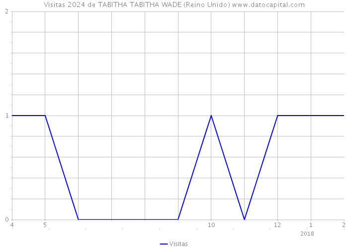 Visitas 2024 de TABITHA TABITHA WADE (Reino Unido) 