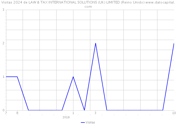 Visitas 2024 de LAW & TAX INTERNATIONAL SOLUTIONS (UK) LIMITED (Reino Unido) 