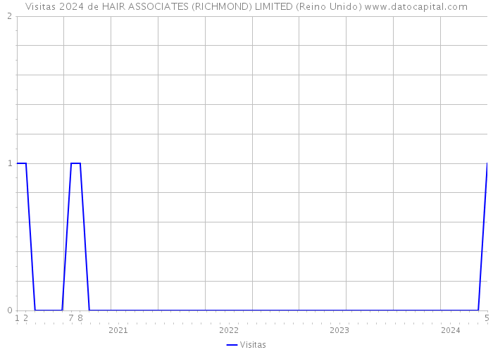 Visitas 2024 de HAIR ASSOCIATES (RICHMOND) LIMITED (Reino Unido) 