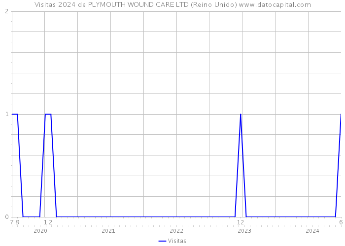 Visitas 2024 de PLYMOUTH WOUND CARE LTD (Reino Unido) 