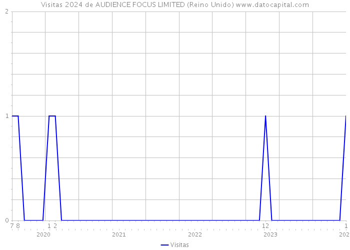 Visitas 2024 de AUDIENCE FOCUS LIMITED (Reino Unido) 