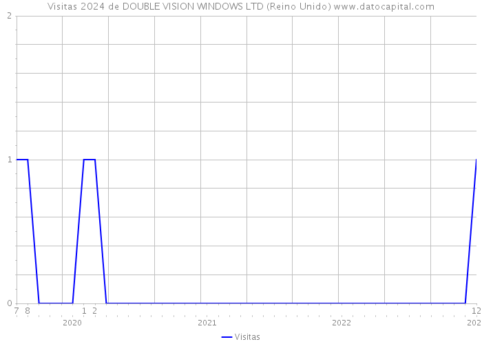 Visitas 2024 de DOUBLE VISION WINDOWS LTD (Reino Unido) 