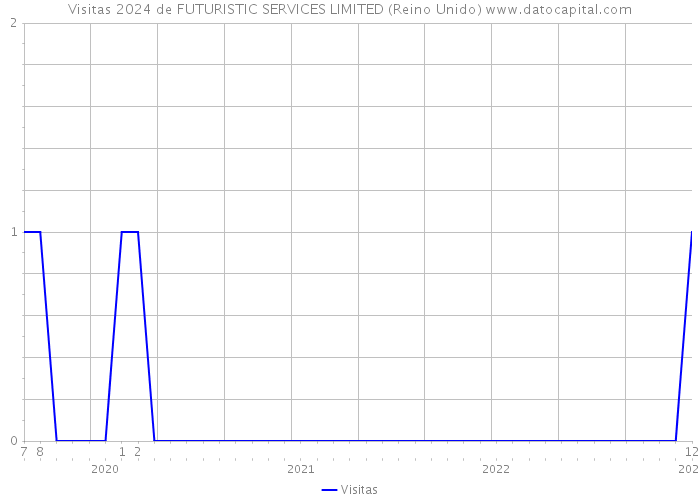 Visitas 2024 de FUTURISTIC SERVICES LIMITED (Reino Unido) 
