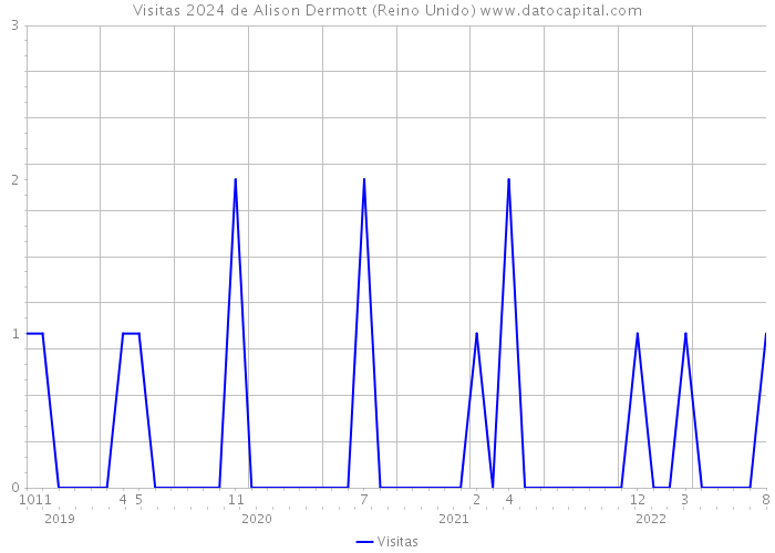 Visitas 2024 de Alison Dermott (Reino Unido) 