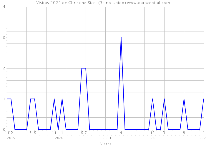 Visitas 2024 de Christine Sicat (Reino Unido) 