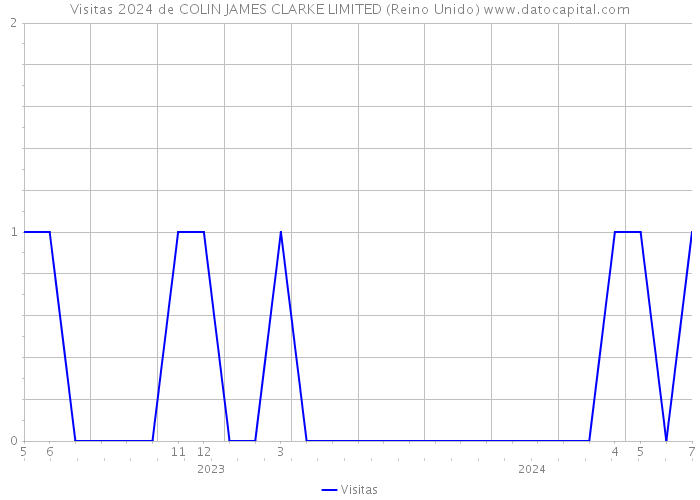 Visitas 2024 de COLIN JAMES CLARKE LIMITED (Reino Unido) 