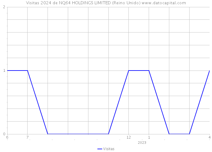 Visitas 2024 de NQ64 HOLDINGS LIMITED (Reino Unido) 