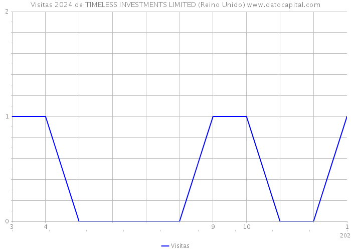 Visitas 2024 de TIMELESS INVESTMENTS LIMITED (Reino Unido) 