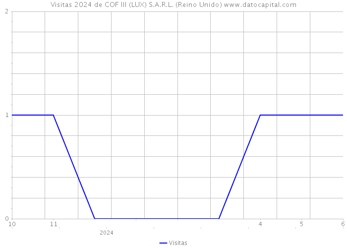 Visitas 2024 de COF III (LUX) S.A.R.L. (Reino Unido) 