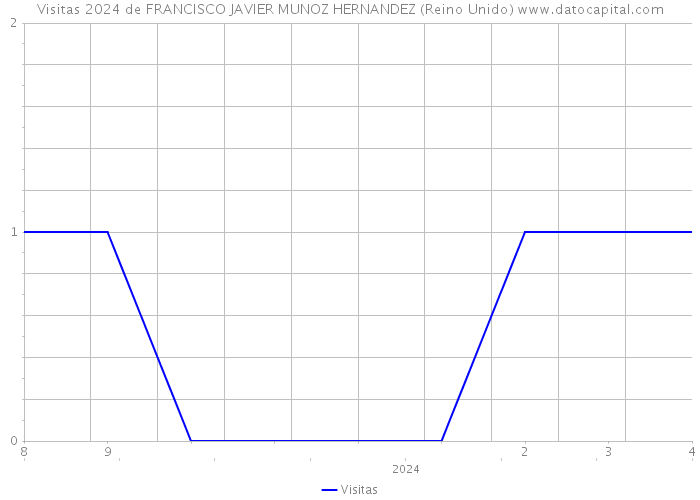 Visitas 2024 de FRANCISCO JAVIER MUNOZ HERNANDEZ (Reino Unido) 