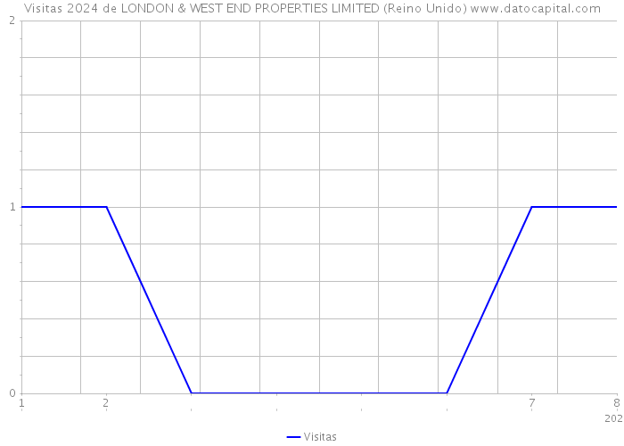 Visitas 2024 de LONDON & WEST END PROPERTIES LIMITED (Reino Unido) 