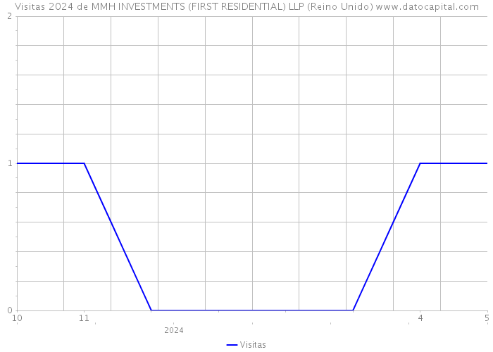 Visitas 2024 de MMH INVESTMENTS (FIRST RESIDENTIAL) LLP (Reino Unido) 