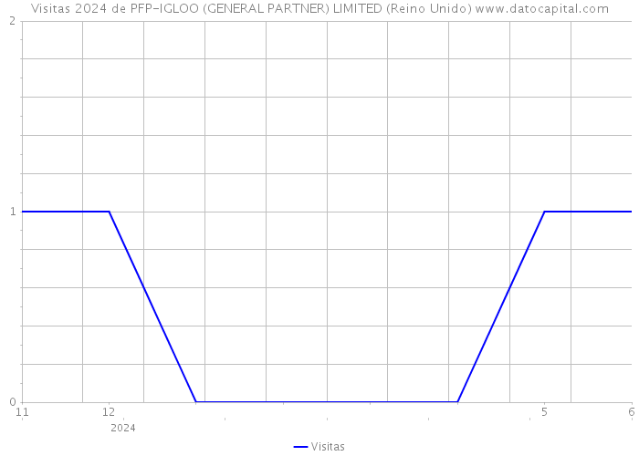 Visitas 2024 de PFP-IGLOO (GENERAL PARTNER) LIMITED (Reino Unido) 