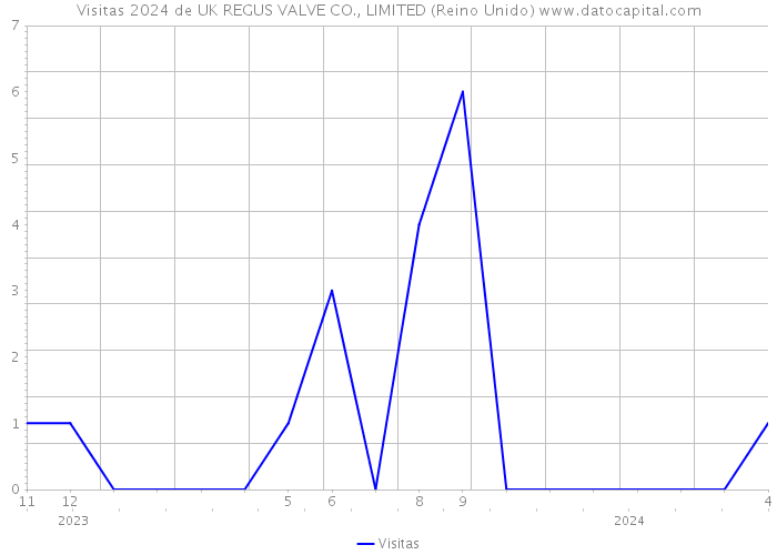 Visitas 2024 de UK REGUS VALVE CO., LIMITED (Reino Unido) 