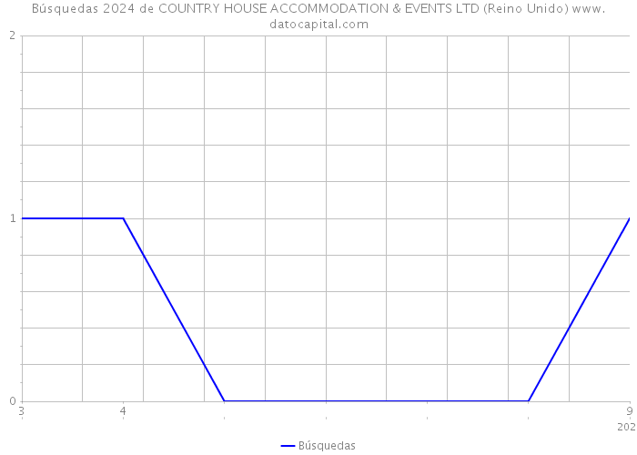 Búsquedas 2024 de COUNTRY HOUSE ACCOMMODATION & EVENTS LTD (Reino Unido) 