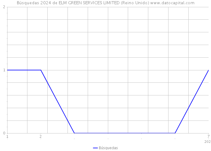 Búsquedas 2024 de ELM GREEN SERVICES LIMITED (Reino Unido) 