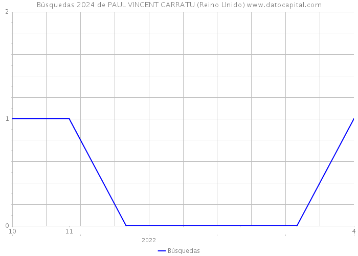 Búsquedas 2024 de PAUL VINCENT CARRATU (Reino Unido) 