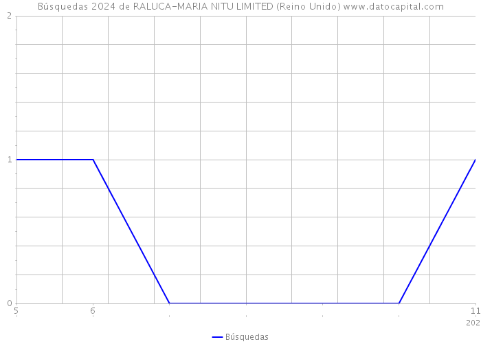 Búsquedas 2024 de RALUCA-MARIA NITU LIMITED (Reino Unido) 