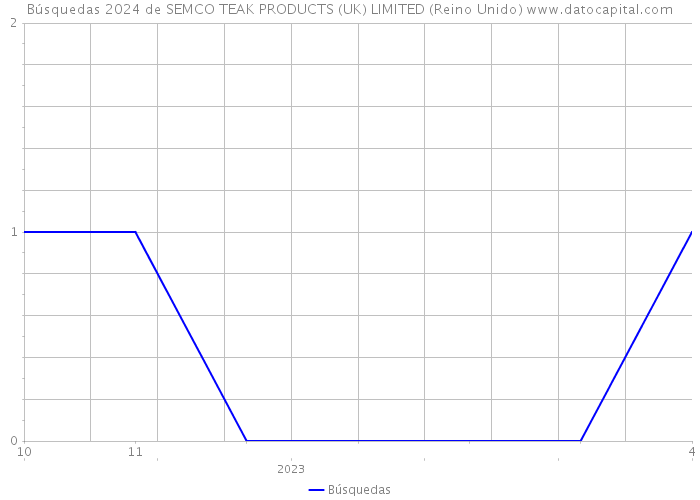 Búsquedas 2024 de SEMCO TEAK PRODUCTS (UK) LIMITED (Reino Unido) 