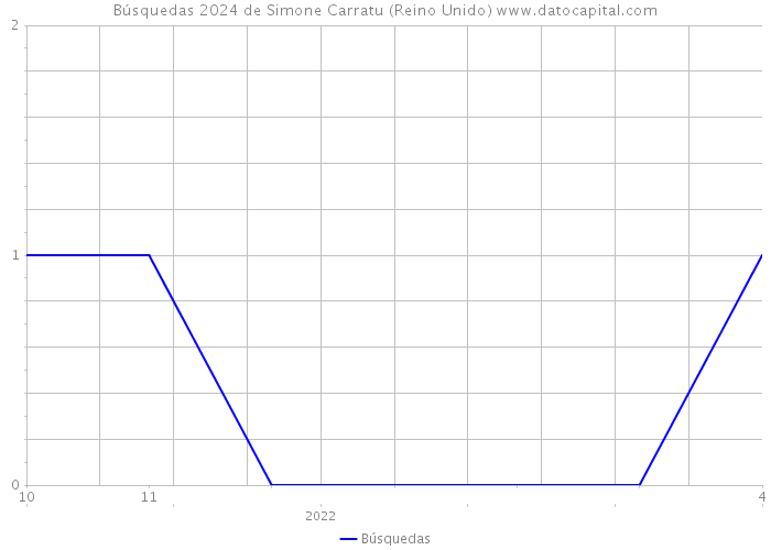 Búsquedas 2024 de Simone Carratu (Reino Unido) 