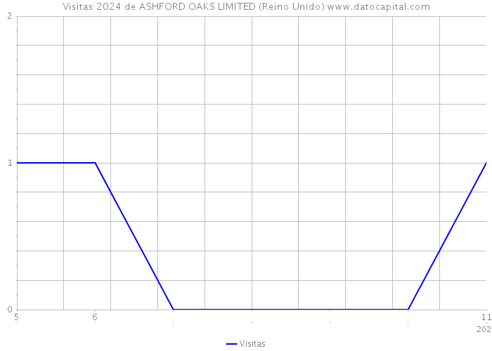 Visitas 2024 de ASHFORD OAKS LIMITED (Reino Unido) 