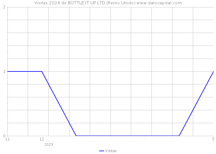 Visitas 2024 de BOTTLE IT UP LTD (Reino Unido) 