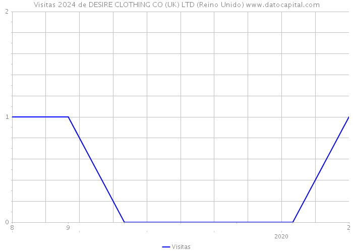 Visitas 2024 de DESIRE CLOTHING CO (UK) LTD (Reino Unido) 