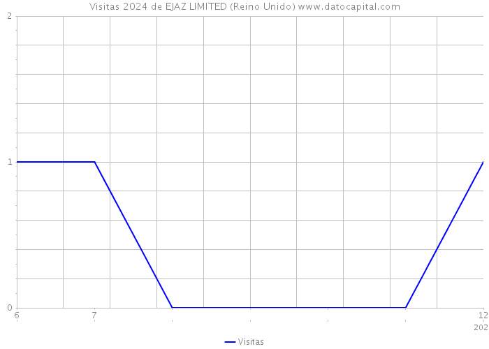 Visitas 2024 de EJAZ LIMITED (Reino Unido) 