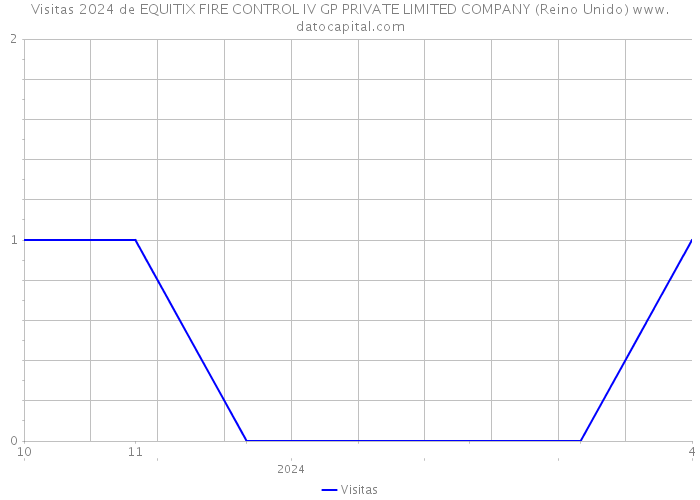 Visitas 2024 de EQUITIX FIRE CONTROL IV GP PRIVATE LIMITED COMPANY (Reino Unido) 