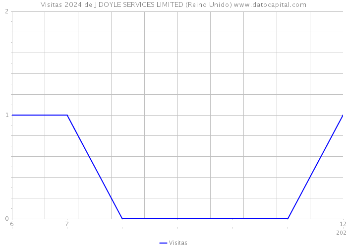 Visitas 2024 de J DOYLE SERVICES LIMITED (Reino Unido) 