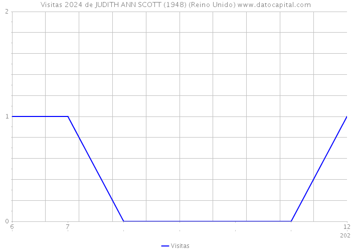 Visitas 2024 de JUDITH ANN SCOTT (1948) (Reino Unido) 