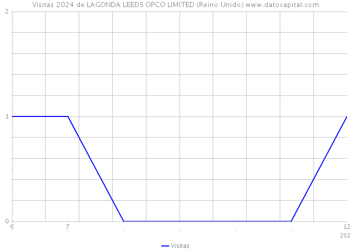 Visitas 2024 de LAGONDA LEEDS OPCO LIMITED (Reino Unido) 